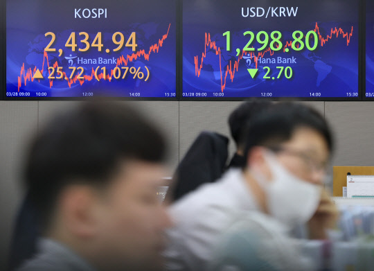 코스피가 1%대 상승을 기록하며 2430선을 회복한 28일 오후 서울 중구 하나은행 딜링룸 스크린에 코스피 종가가 표시돼 있다. 연합뉴스